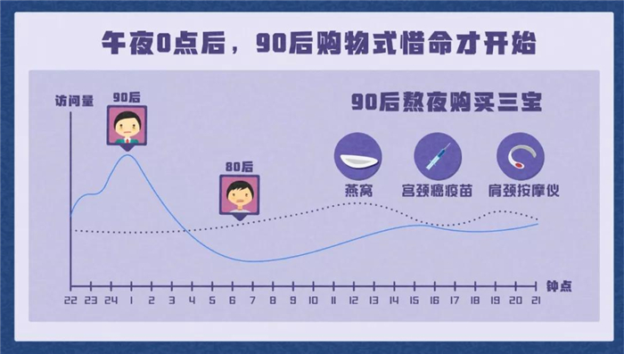 淘寶發(fā)布《90后惜命指南》，肥胖和體力不支，需要養(yǎng)生