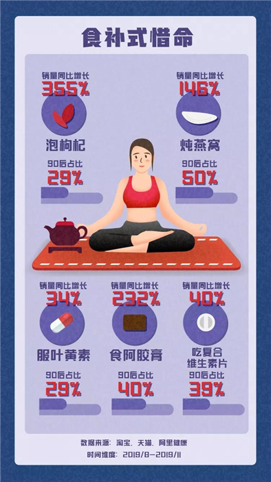 淘寶發(fā)布《90后惜命指南》，肥胖和體力不支，需要養(yǎng)生