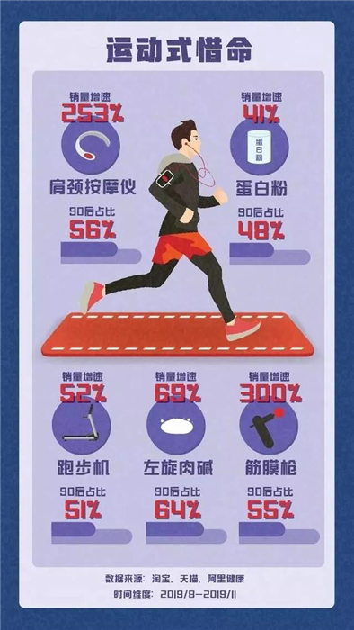 淘寶發(fā)布《90后惜命指南》，肥胖和體力不支，需要養(yǎng)生