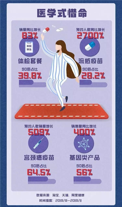 淘寶發(fā)布《90后惜命指南》，肥胖和體力不支，需要養(yǎng)生